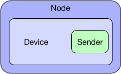 Node-Device-Sender