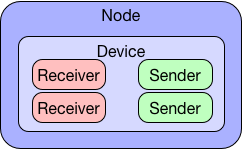 Node-Device-Senders-Receivers